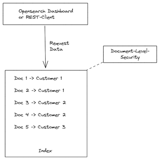 Document level security